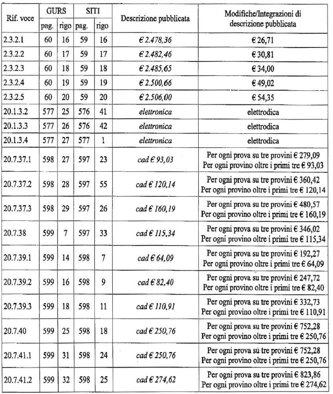 Sicilia rettificato il Prezzario unico regionale per i lavori pubblici anno 2019 Build News