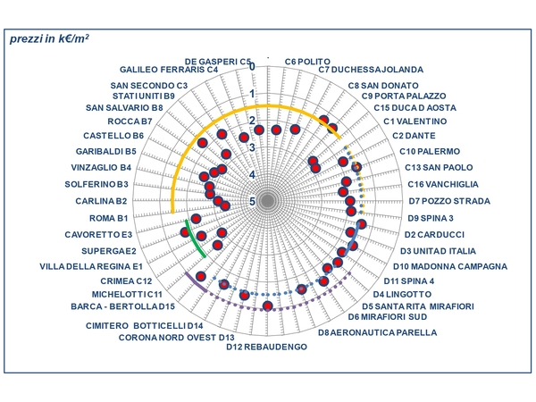grafico polare