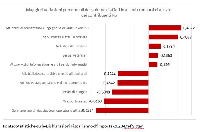 cni volumi affari 2020