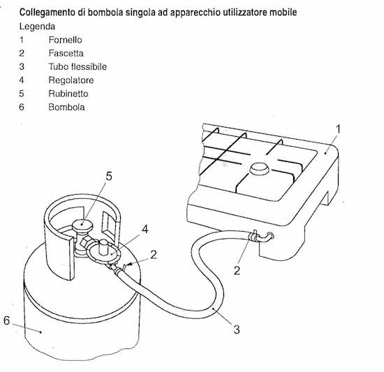 Norma UNi7131, come collegare una bombola GPL?