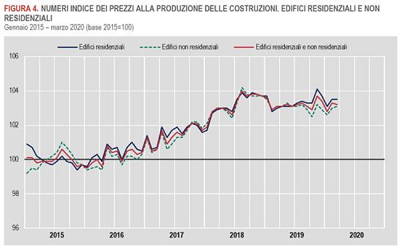 1_a_b_a-costruzioni-figura-4-istat