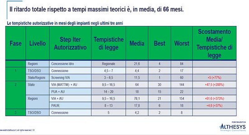 studio-elettricita-futura-tempi-fer-autorizz