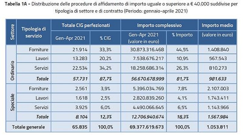 anac-rapporto-quadrimestrale-tabella1A