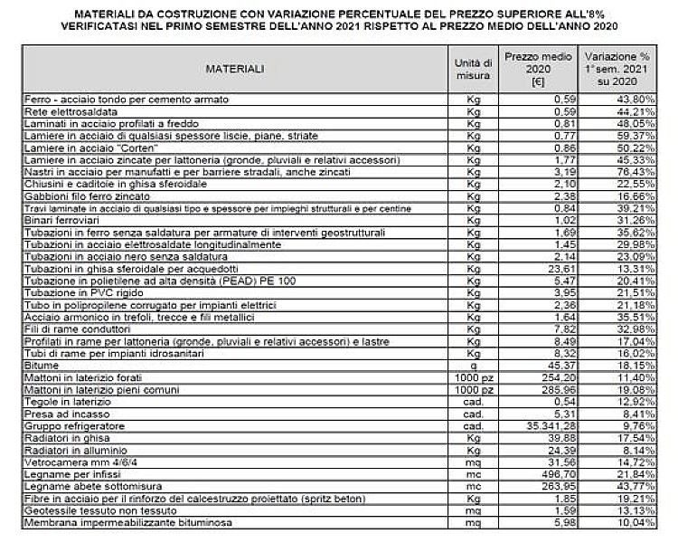 materiali-variazione-prezzi-allegato-1-decreto