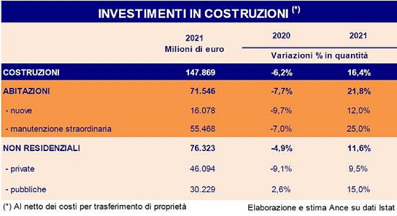 ance-investimenti-costruzioni-osservatorio-2022