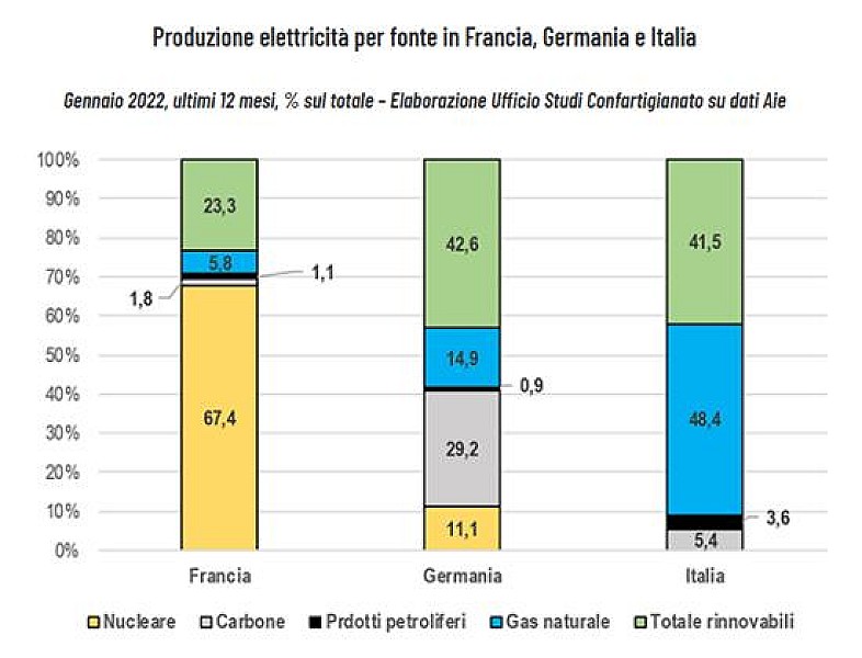 elettricita-francia-germania-italia-confartigianato