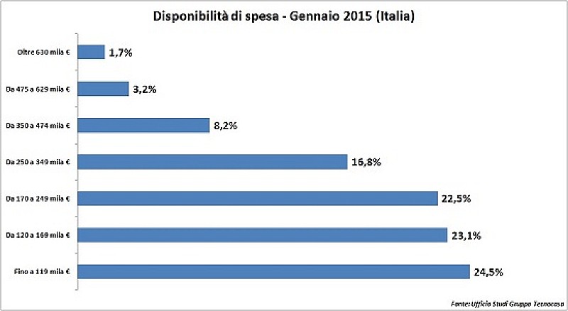 immobili_spesa_tecnocasa