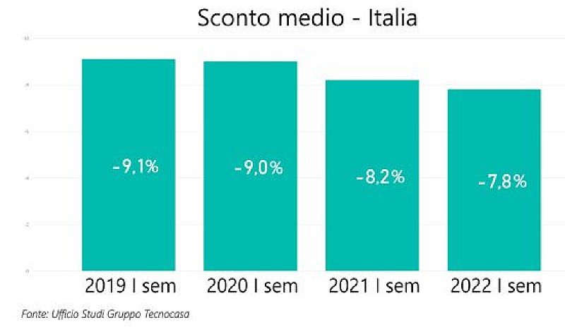 a-sconto-medio-tecnocasa