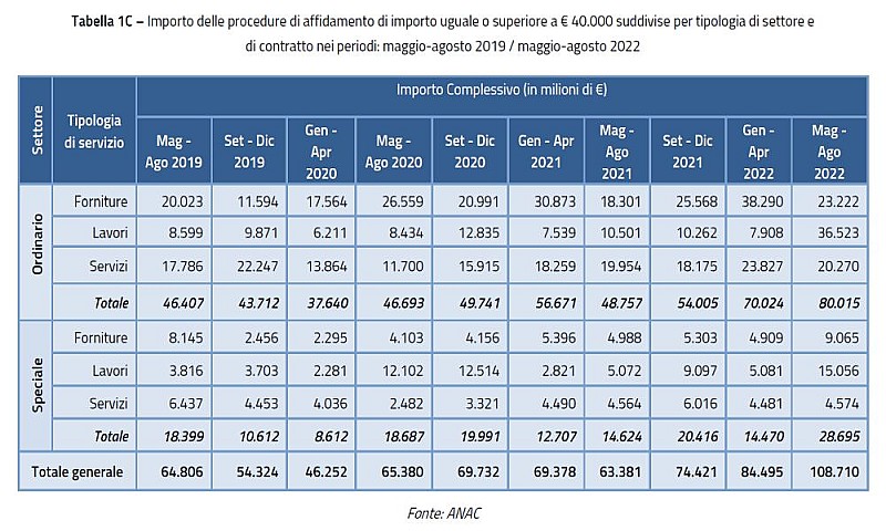 anac-tabella-contratti-maggio-agosto-22