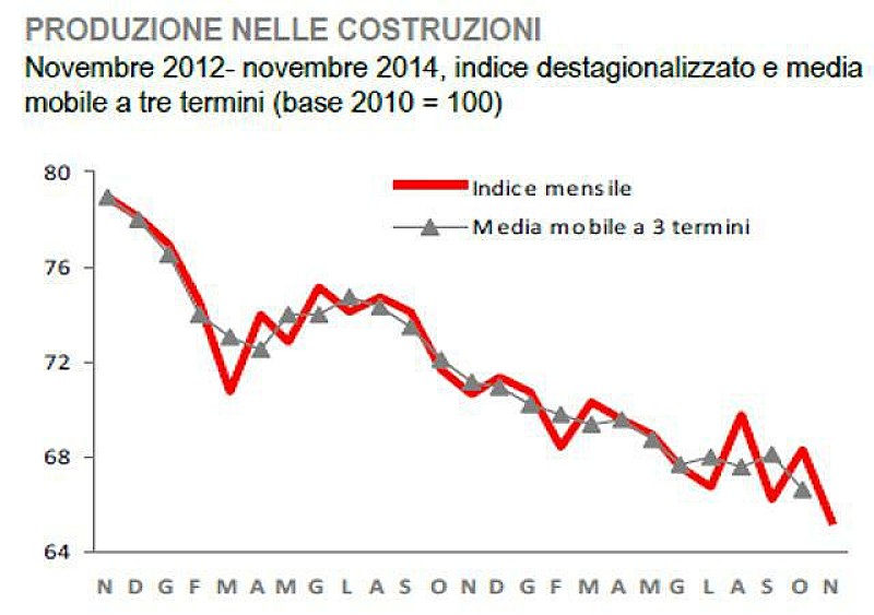 costruzioni_produzioneistat