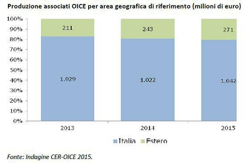 oice_produzione