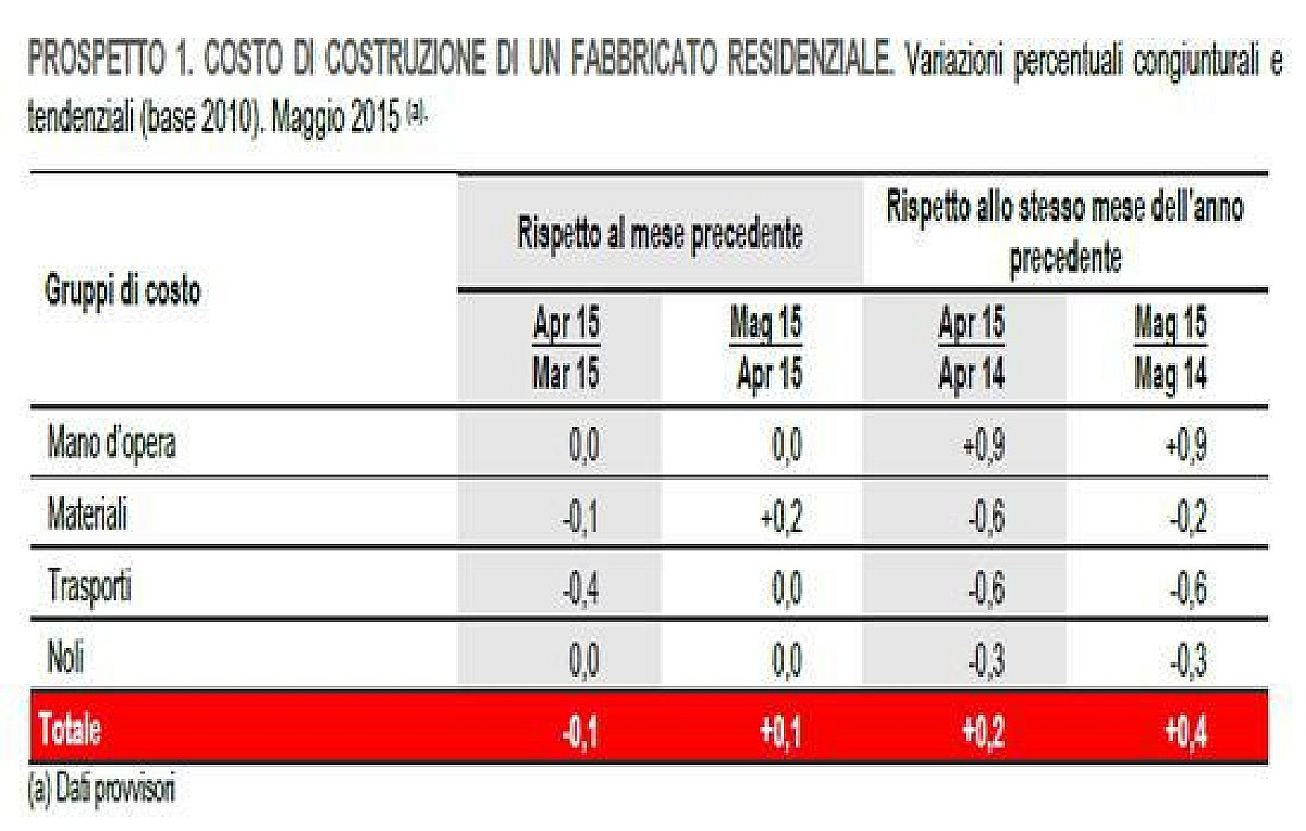 costi-di-costruzione-fabbricato-residenziale-0-4-a-maggio-costo