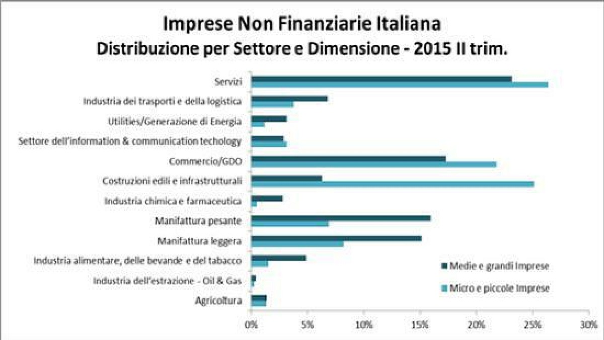 Analisi tassi di default imprese italiane nel settore costruzioni livelli di rischio ancora Analisi tassi di default imprese italiane nel settore costruzioni livelli di rischio ancora