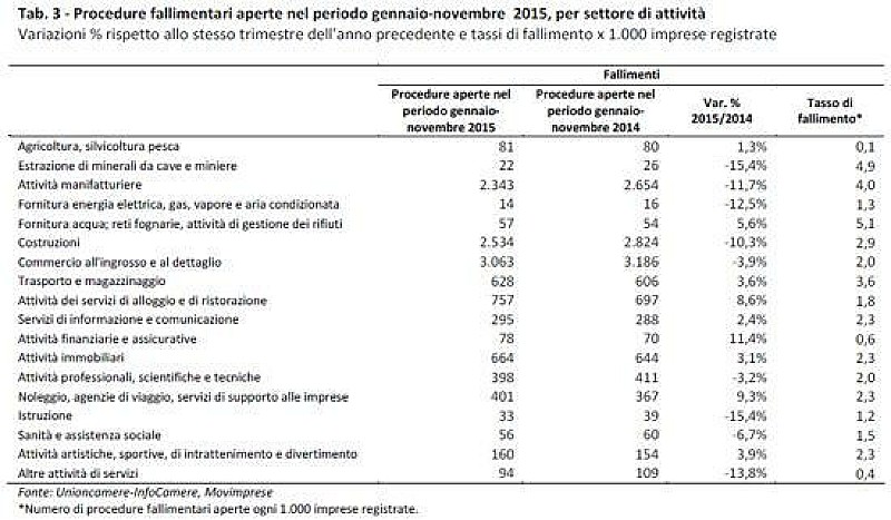 unioncamere_fallimenti