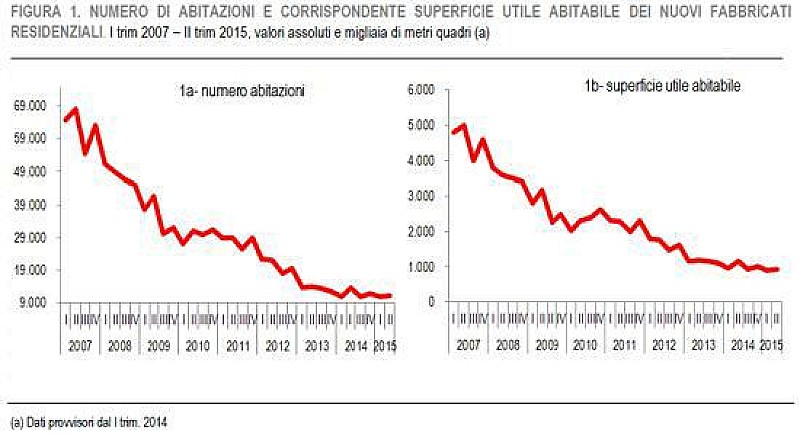 permessi_costruire_istat_primosemestre