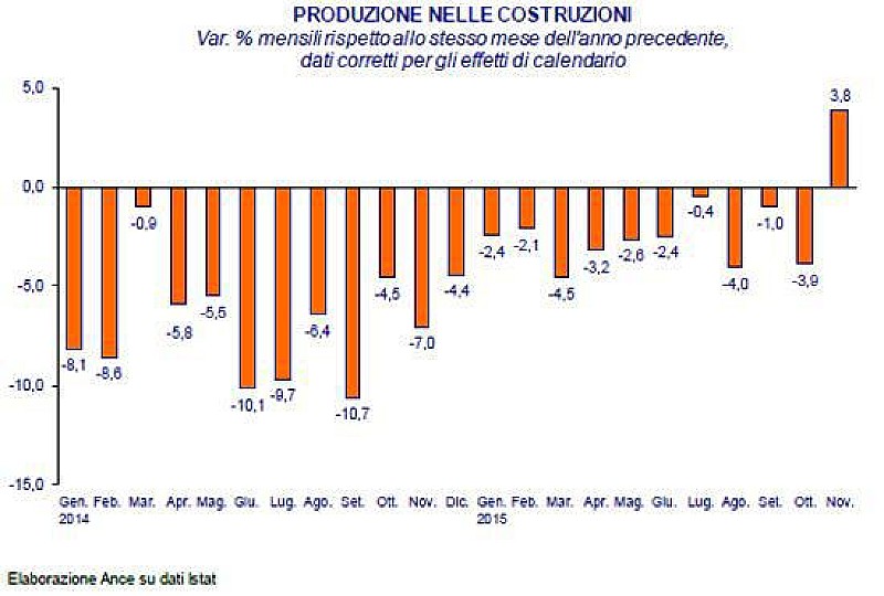 produzione_ance_elaborazione