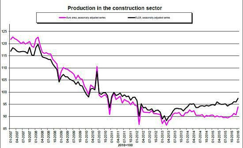 1_eurostat_costruzioni_gennaio