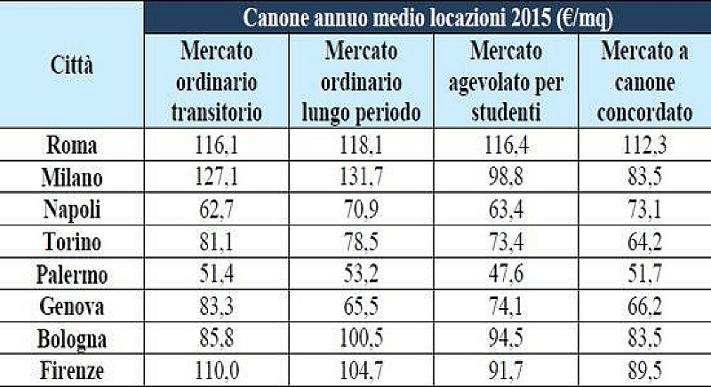 1_immobiliare_rapporto_residenziale_citta