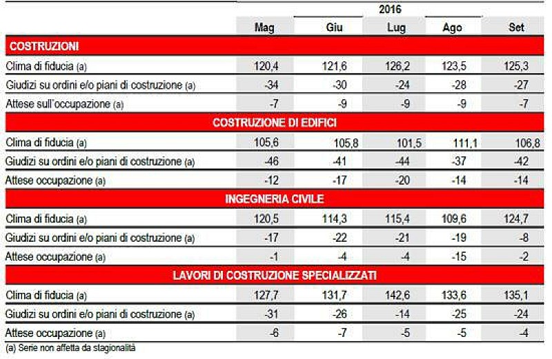 1_costruzioni_istat-fiducia1