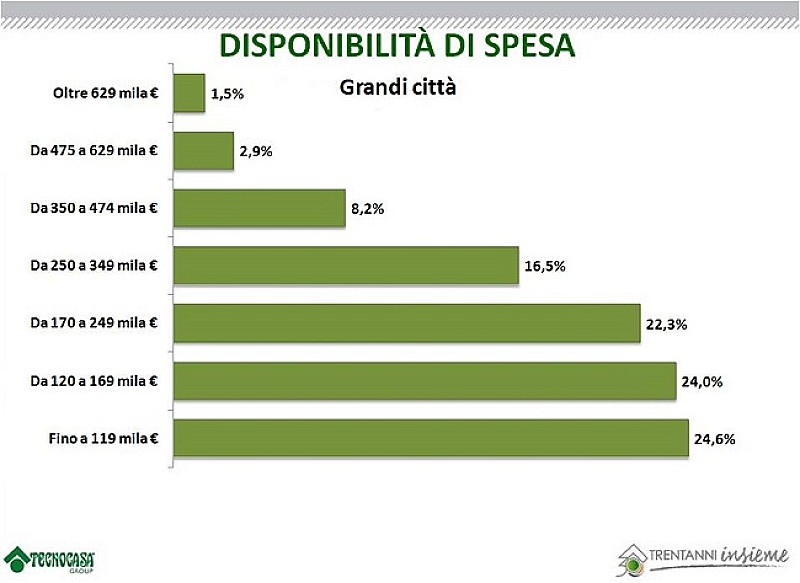 1_tecnocasa-disponibilita-spesa-grandi-citta