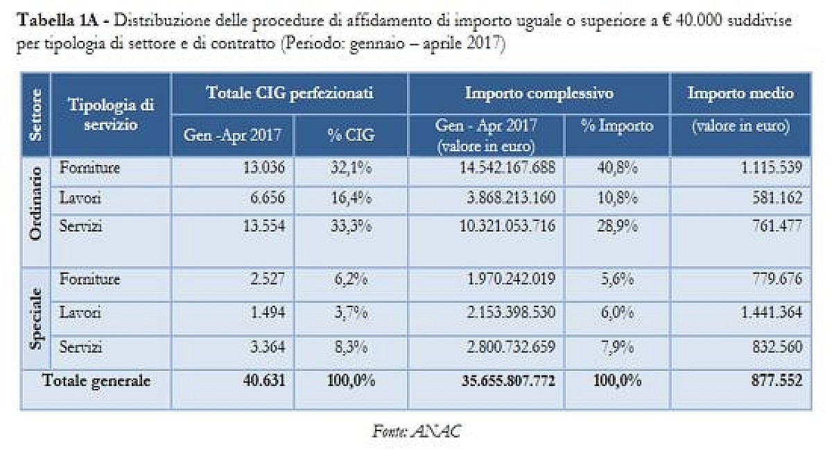 Appalti di importo pari o superiore a 40mila euro il nuovo rapporto