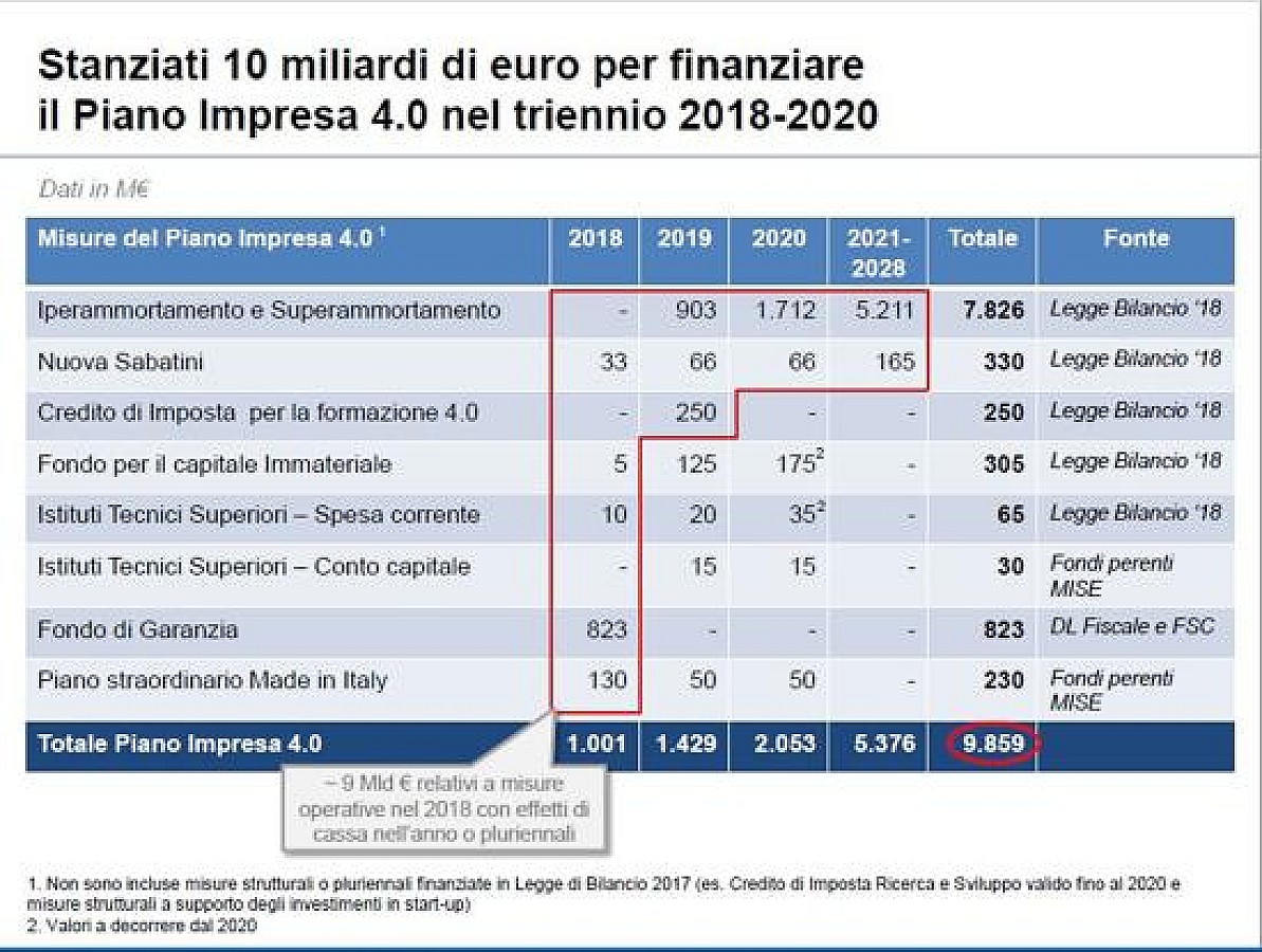 Iper e super ammortamento, proroga per 7,8 miliardi di euro Build News