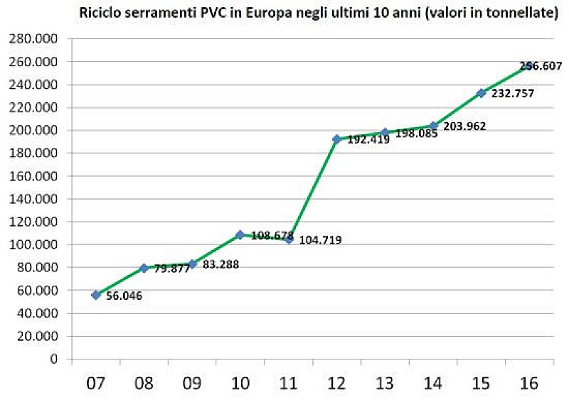 1_a_b_a-riciclo-pvc-10-anni