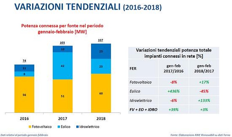 1_a_b_a-anie-rinnovabili-primo-bimestre-2018