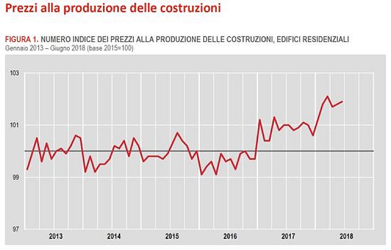 1_a_b_a-istat-prezzi-produzione-costruzioni-case