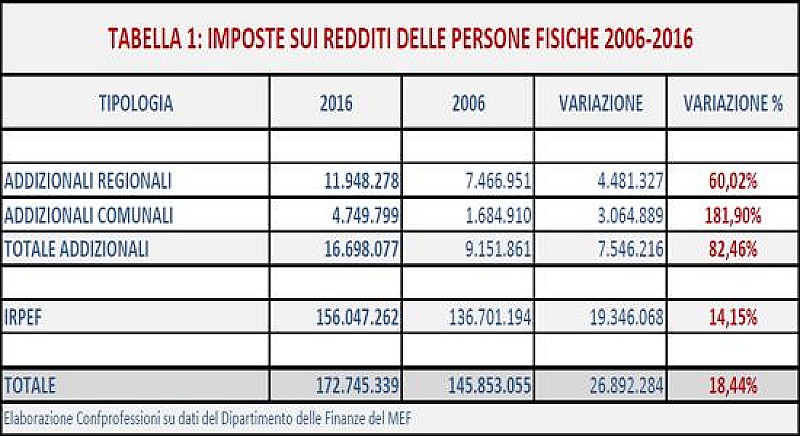 1_a_b_a-addizionali-irpef-confprofessioni